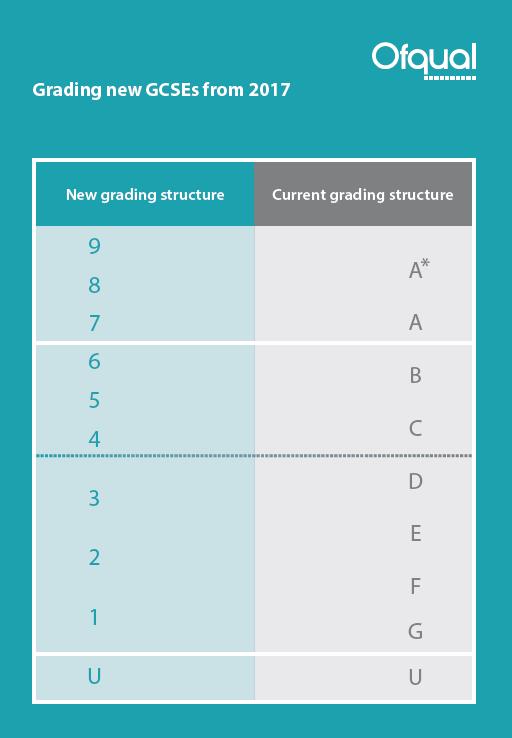 SP1 The New Grading System An old A* is spread over 8 & 9