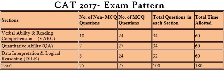 3 Sections - Verbal Ability and Reading Comprehension (VARC), Data Interpretation and Logical Reasoning (DILR) and Quantitative Ability (QA). Total number of questions -100 in 180 minutes.