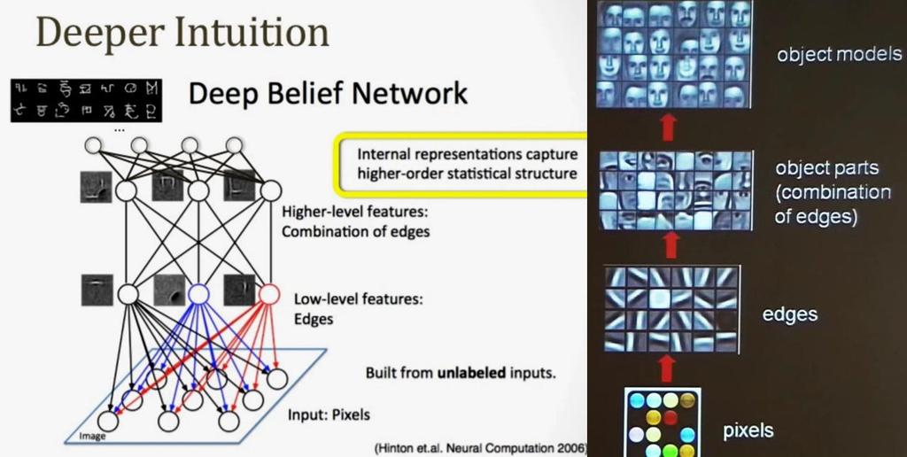 DEEP LEARNING ARCHITECTURES multiple layers of learning blocks stacked on each other beginning with raw data, its representation