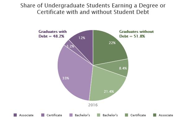 that graduate with any debt has decreased The percent of students who