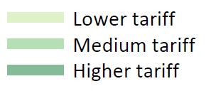 Medium tariff providers reverse trends seen in June There was a 2% increase in acceptances to Medium Tariff providers, despite the 4% fall in