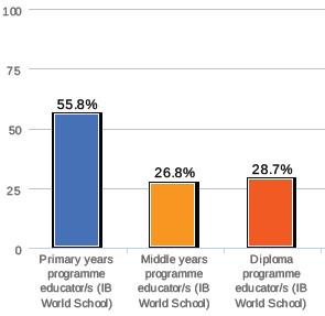 Survey respondents by programme & role By roles Educators- 72% Parents- 8%