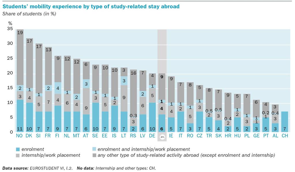 4. Types of mobility On average, 20 % of students have