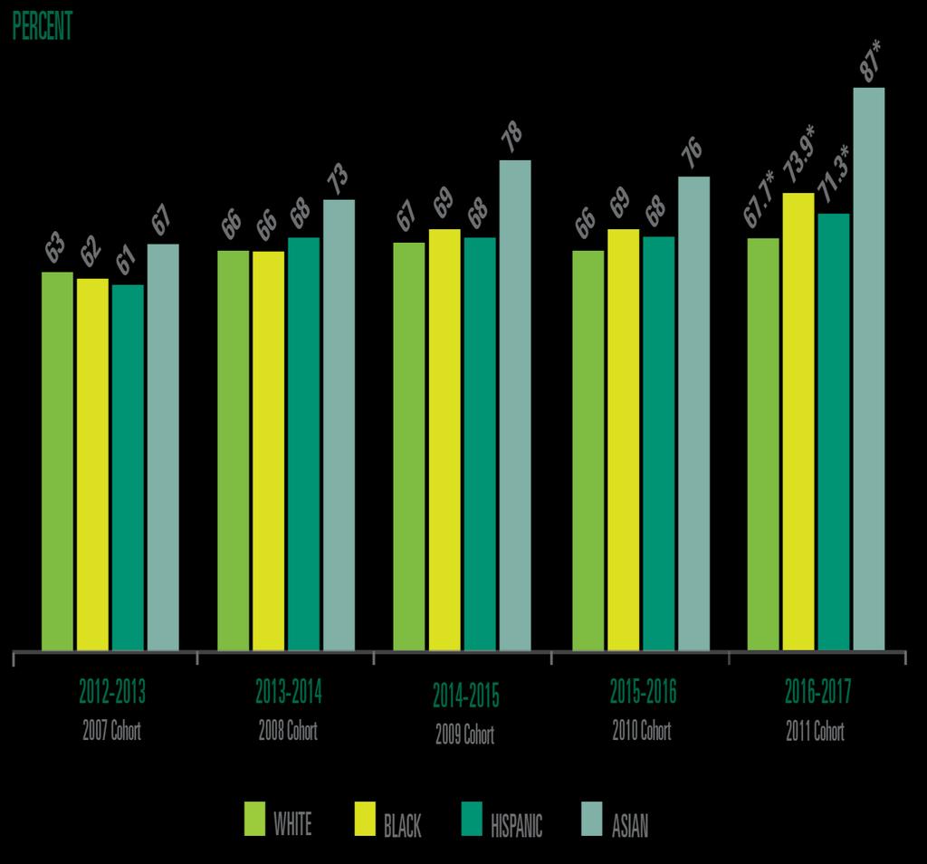 USF 6-Year Graduation Rate: RACE & ETHNICITY *Source IPEDS: Data