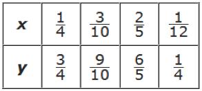 Grade 7, Level 4 Correct Answers: Aligned to: Claim 1, Target A / Analyze proportional relationships and use them to solve real-world and mathematical problems.