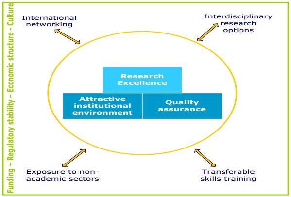 II. MSCA ITN: Doctoral Training 7 principles for Innovative Doctoral Training Research Excellence Attractive institutional environment Quality Assurance International Networking Interdisciplinary