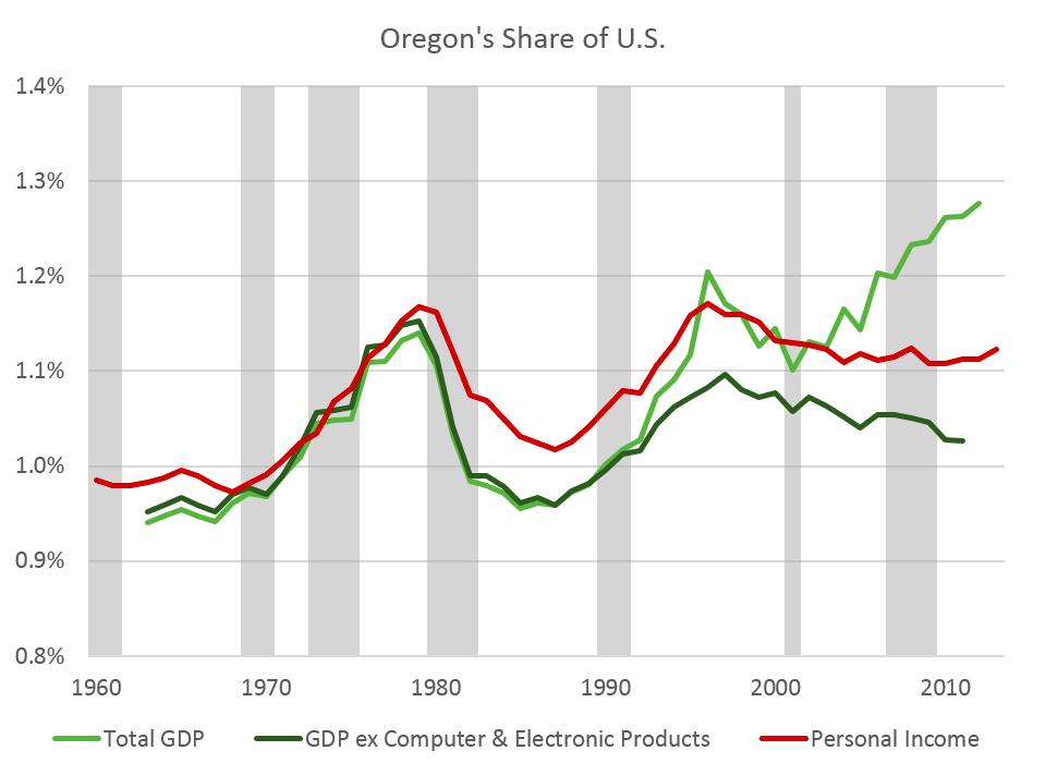 Issue #2: Low K12 spending/draws lightly on tax base EdWeek defines taxable resources as Gross Domestic Product (GDP). Oregon s GDP is booming because of the Computer/Electronics sector (Intel).