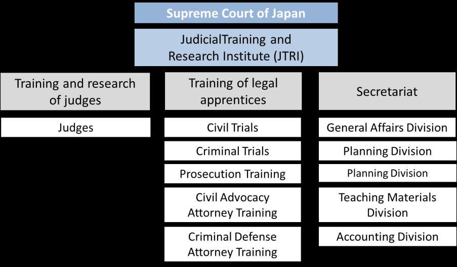 Following 2004 reform of the Japanese legal system, the government permitted the certification of two and three-year graduate law school programs that have since been accredited at over 90