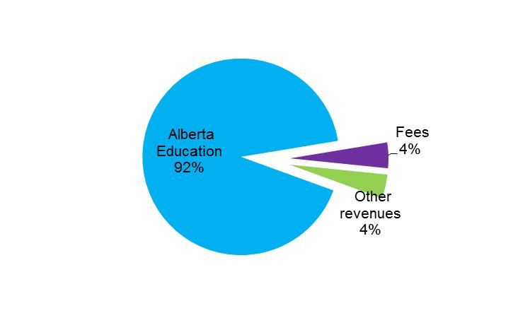 Revenue assumptions Our budget revenue assumptions are: Alberta Education s funding formula is based on: Sept. 30, 2015 enrolment An increase of: 1.