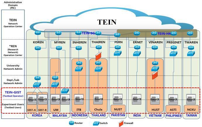 SOFTWARE DEFINE NETWORK An application project of TEIN*CC was launched during 2015 namely OF@TEIN: A Community Effort towards Open/Shared SDN-Cloud Virtual Playground.