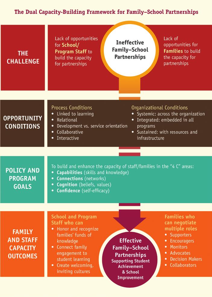 As such, school staff may choose to honestly and openly discuss the following four core beliefs to determine whether they are ready for partnerships: All parents have dreams for their children and