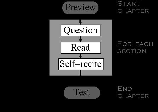 PQRST method in this study is a method of reading the passage which consists of five activities; preview, question, read, state / summarize, and test and some additional activities that consist of