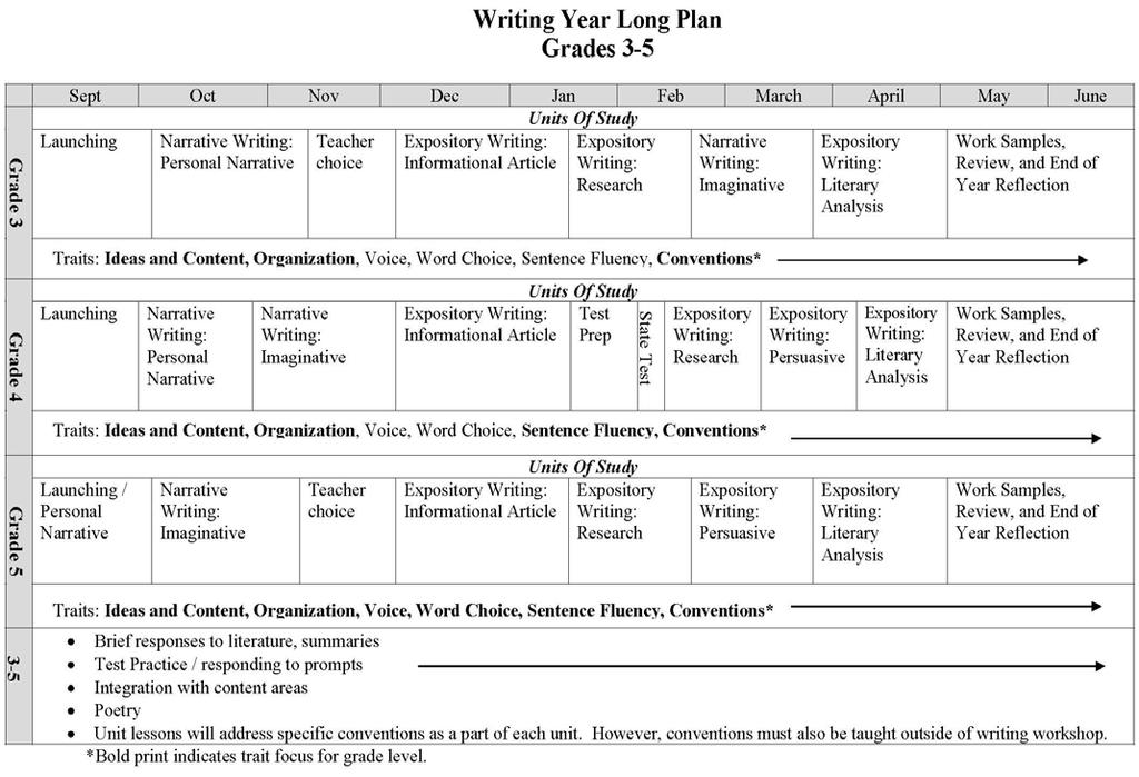 Writing Year Long Plan Grades 3, 4 and 5 Please note that units of study (for example, Narrative Writing: Personal Narrative, Expository Writing: Informational Article, etc.