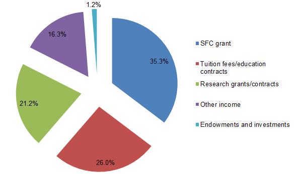 HIGHER EDUCATION INSTITUTIONS: INCOME STREAMS The most up to date figures available showing the income streams available to higher education institutions (HEIs) are for financial year 2012-13.
