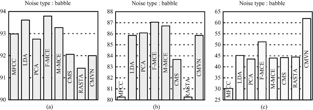 Fig. 10. 10 db. Digit recognition accuracy for different temporal filtering techniques under additive babble noise at different SNR levels: (a) 30 db, (b) 20 db, and (c) Fig. 11.