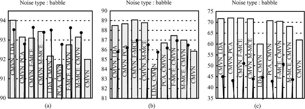 Digit recognition accuracy (percent) for different temporal filtering techniques integrated with CMVN under additive babble noise at different SNR levels: (a) 30 db, (b) 20 db, and (c) 10 db.
