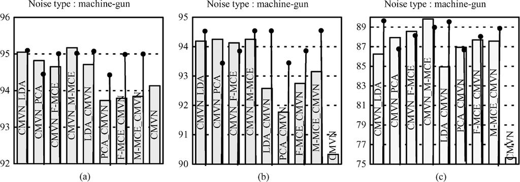 Digit recognition accuracy (percent) for different temporal filtering techniques integrated with CMVN under additive machine-gun noise at different SNR levels: (a) 30 db, (b) 20 db, and (c) 10 db.
