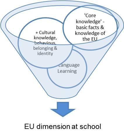 About this report Defining EU learning Resolution of the Council and the Ministers of Education meeting within the Council on the European dimension in education of 24 May 1988 The European dimension
