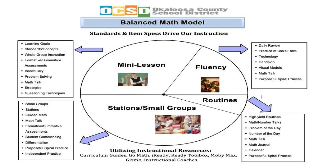 Central Focus: Math Focus School Action Plan Math: Strategies & Programs to Support the Objectives Use Achievement Level Descriptors (ALDs), Item Specifications, and the Math Instructional Shifts