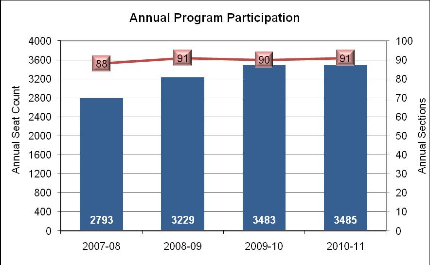 2. Analysis of Institutional Research Data Enrollment Rates We are pleased that our enrollment increased 25% from 2793 students in 2007-08 to 3485 students in 2010-11 despite the number of sections