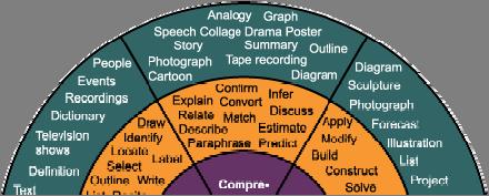 Below is a Bloom's Taxonomy model that provides an easy view of the levels of learning