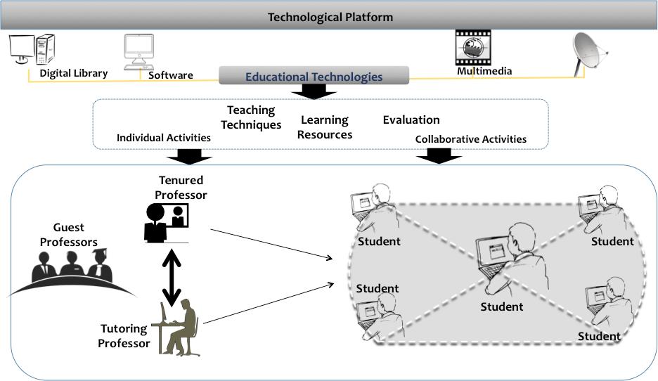Figure 3. Integration of different sites for distance education offering. Figure 4.