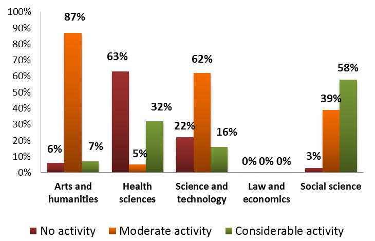 Humanities was the area with the highest percentage of subjects with moderate activity (83%) and the area of Health Sciences registered the highest percentage in the number of subjects with no
