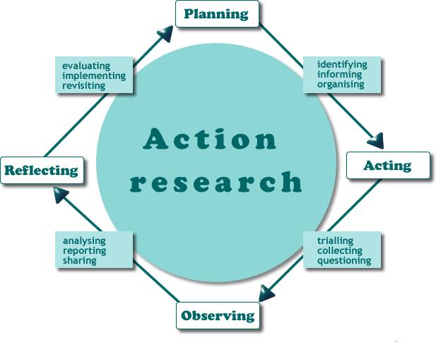 Action Research The following is a definition of Action research by McNiff (2002): Action research is a term which refers to a practical way of looking at your own work to check that it is as you