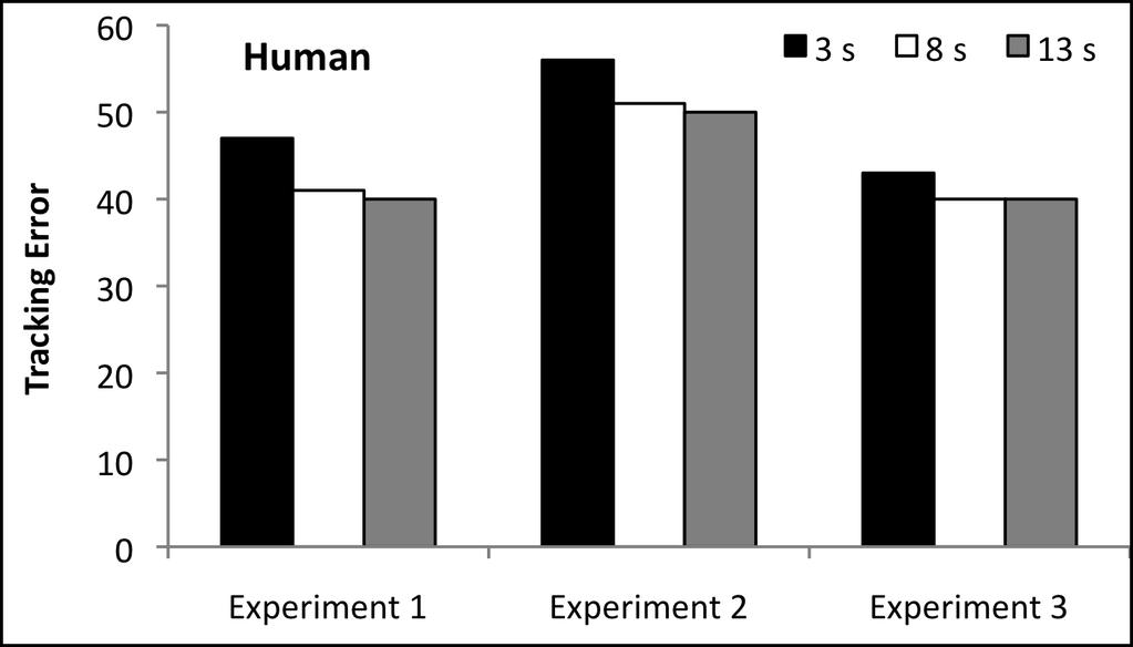 (a) (b) Figure 4: Tracking error as a function of interruption duration for (a) human participants in Monk et al. (2008), and (b) model simulations for each encoding strategy S1-S5.