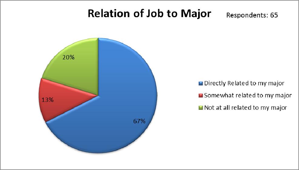 Adver sing 2012 Graduate Survey Degree Received 71% 27% Doctorate 2% Earnings Breakdown Median Salary : $30,001 35,000 Median Salary : $40,001 50,000 Median
