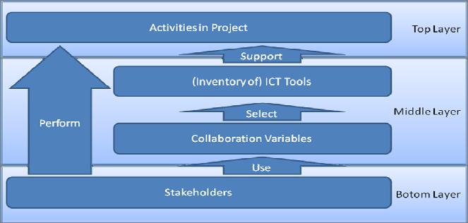 appropriate ICT tools. One reason could be that frameworks are not considered as essential and focus is put on selecting ICT tools rather than on how to select the correct one [5].