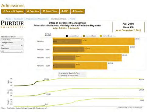 9 Innovation Admissions Dashboard In another cross-campus collaboration, Enrollment Management Analysis and Reporting partnered with the Office of Institutional Research, Assessment and Effectiveness