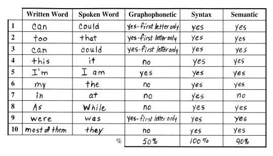 1. 2. 3. 4. 5. 6. 7. 8. 9. 10. Figure 35: Sample Quick Miscue Analysis Student #2 Written Word Spoken Word Grapho- Phonetic Syntax % Semantics Your miscue analysis table should look like this.