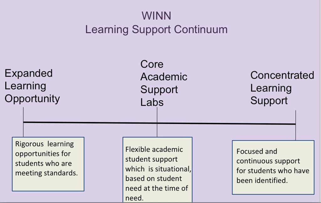 WINN Overview What is it? What I Need Now (WINN) Allows us to meet students needs on all points of the learning continuum. When is it? Four times a week for 45 minutes Why?