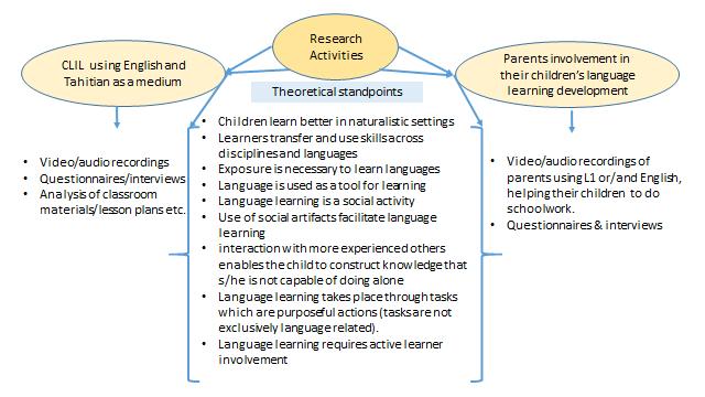 Figure 3 : Research activities that are implemented at Maeha a Nui primary school.