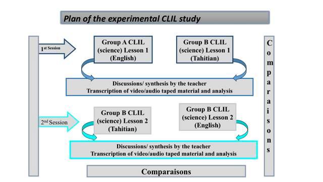 The overall objectives of the CLIL project can be summarized as follows: - To identify effective teaching methods suitable for CLIL practices within a primary school context.