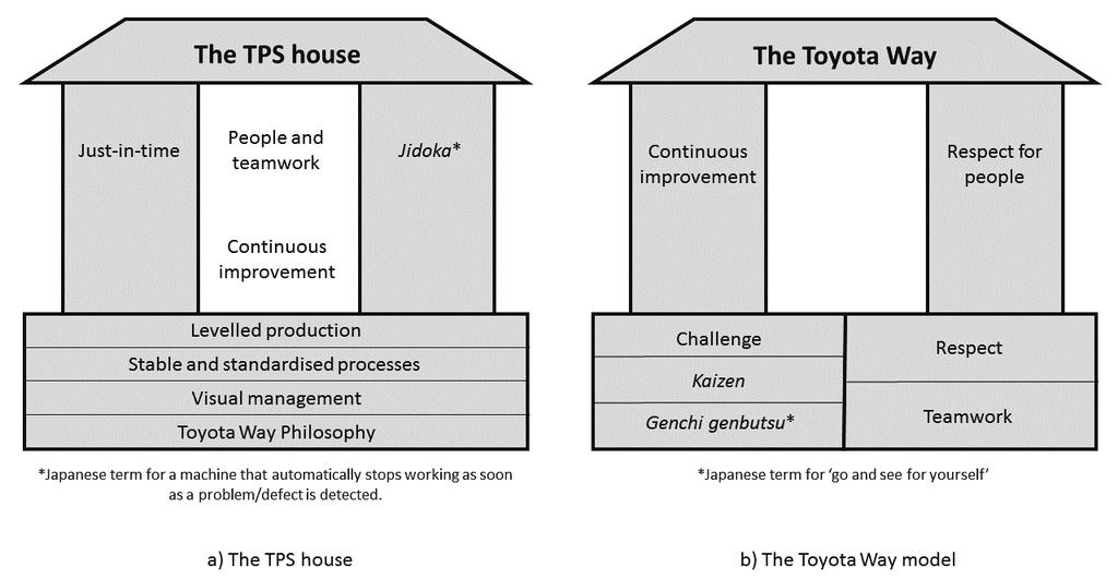 Figure 2: Illustrating the difference between the TPS house (adapted from [13]) and the Toyota Way 2001 model (adapted from [20]) in terms of their foundations and pillars The Toyota Way is not