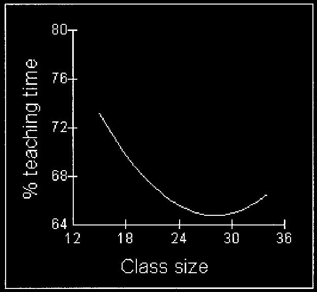Class Size and Educational Progress 717 FIG 1. Relationship between class size and percentage teaching time in morning session (Reception year).
