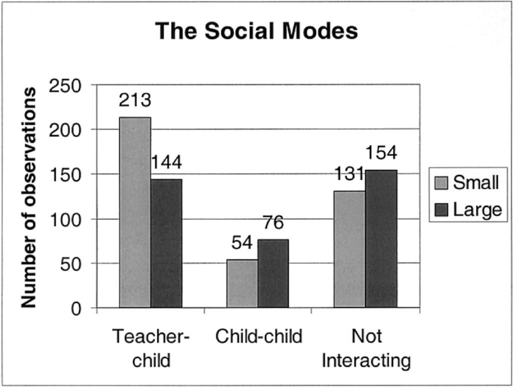 interact with their teachers on a one-to-one basis; the child was more likely to be the focus of a teacher s attention, whether it was on a one-to-one basis (by