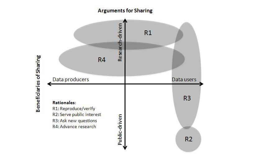 Why share research data? Rationales 1. To reproduce or to verify research 2. To make results of publicly funded research available to the public 3.