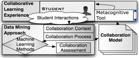 Content-free collaborative learning modeling Fig. 1 Collaboration modeling approach schema DM processes and a method to compare them.