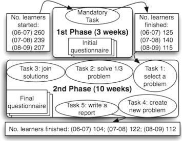 A. R. Anaya, J. G. Boticario Fig. 2 Collaborative learning experience schema recommendations for this type of experiences (Johnson and Johnson 2004).