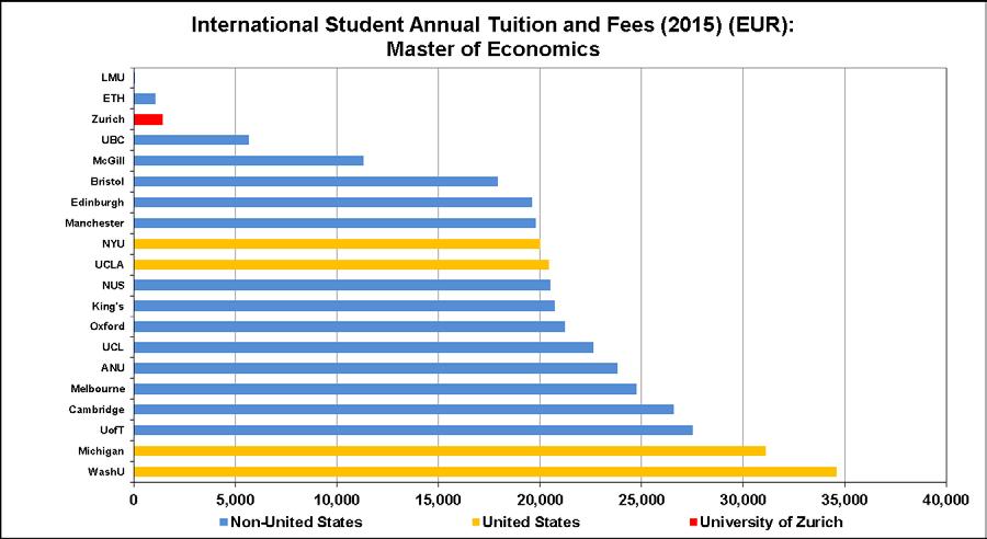 Example 3: Annual Tuition and Fees for a Master of Economics Degree at Universities