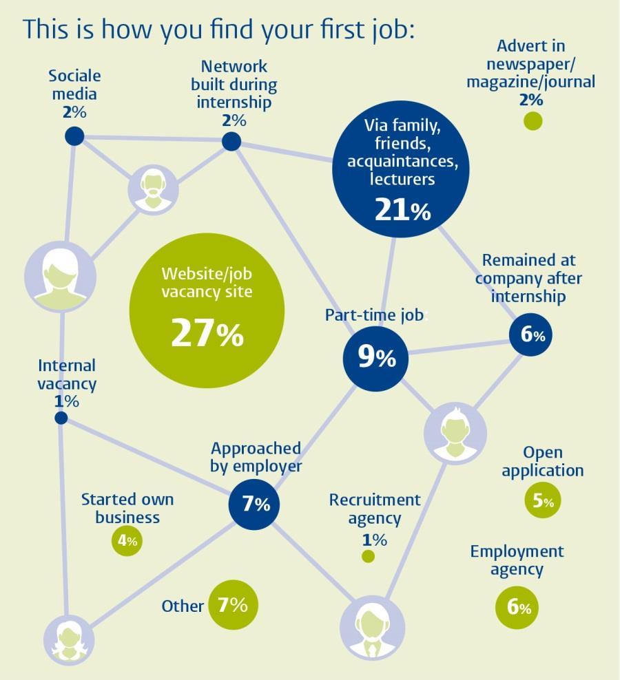 Your future prospects? 71% of alumni find a job within 2 months. 74% immediately find a professional university or academic level job.
