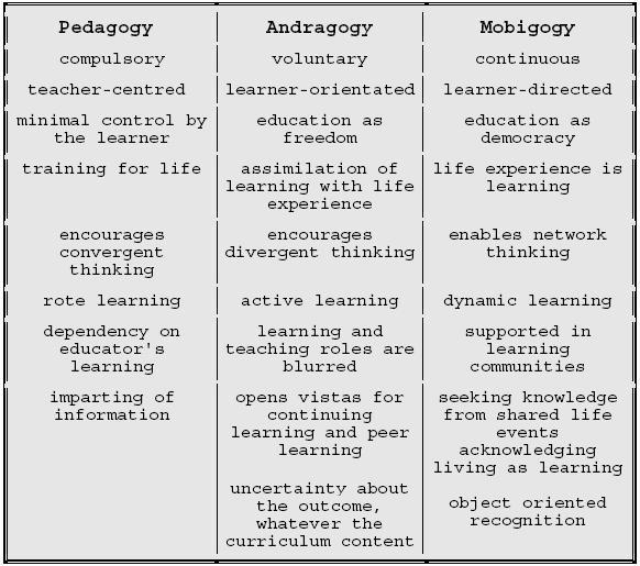 The Podagogy / Mobigogy 21 Mobigogy Mobigogy is a new learning model that attempts to integrate pedagogy and andragogy into a personalized