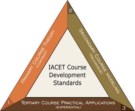 Figure 2 IACET Course Development Standards Other key aspects of course design included, among others, use of a modular classroom approach, usage of both technical specialists and education