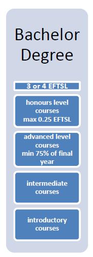 AQF Learning Outcomes The AQF outlines learning outcomes for each qualification type in the following areas: Knowledge: what a graduate knows and understands.