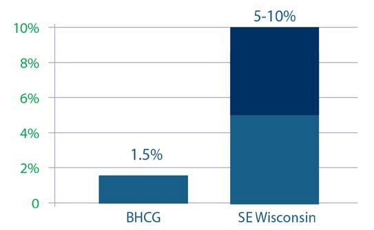 Wisconsin Market: 2006-2016 From: