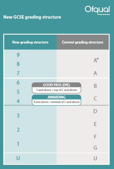 How does the 9 to 1 grading compare with the current A* to G grading? This is most easily represented by the following graphic: Students will not lose out as a result of the changes.