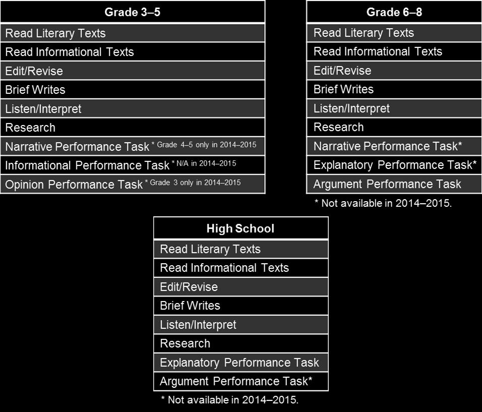 Each content area of these online These assessments are shorter and times will vary by block. 5.2.